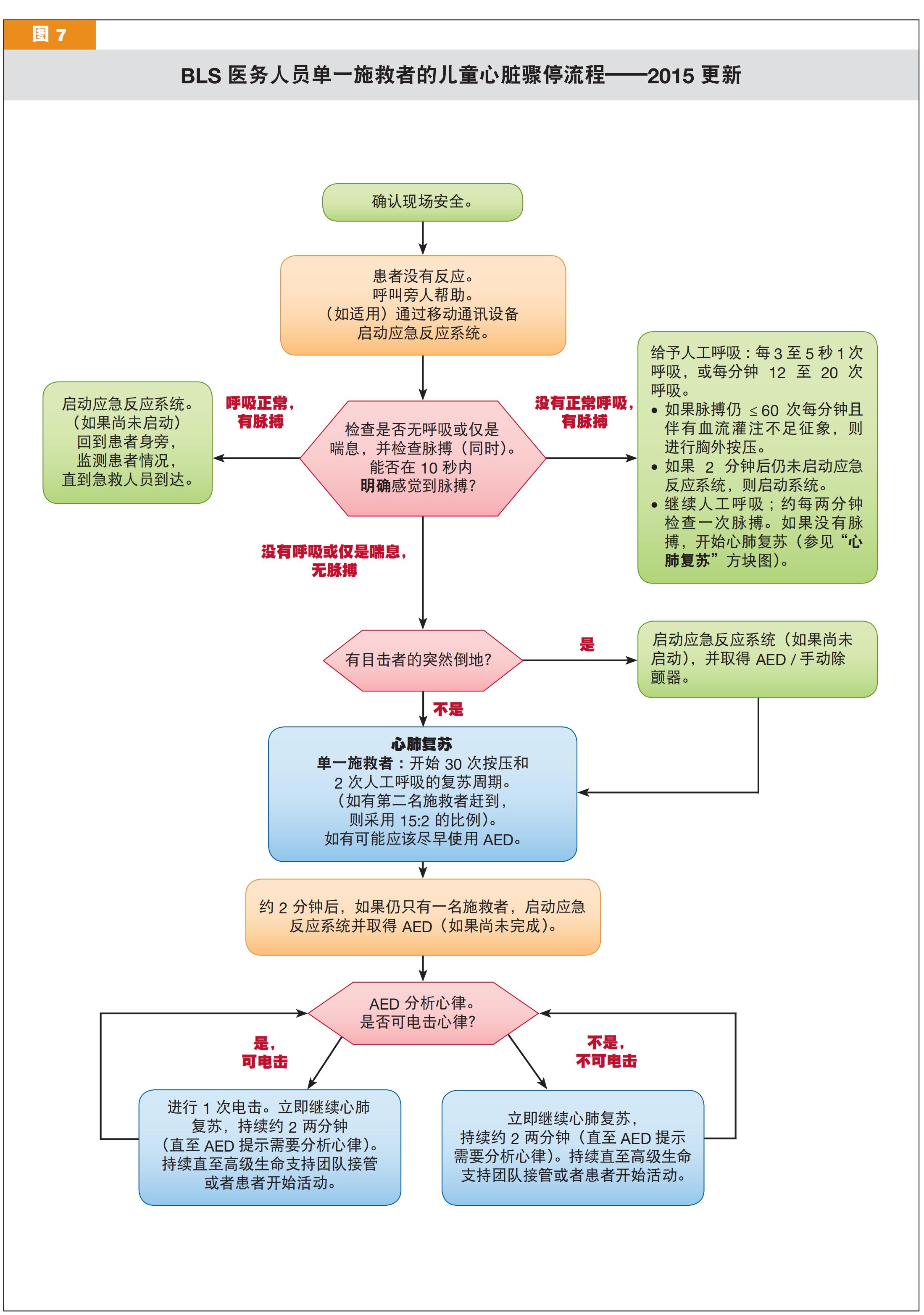 BLS 医务人员单一施救者的儿童心脏骤停流程——2015 更新-第1张图片-医海无涯