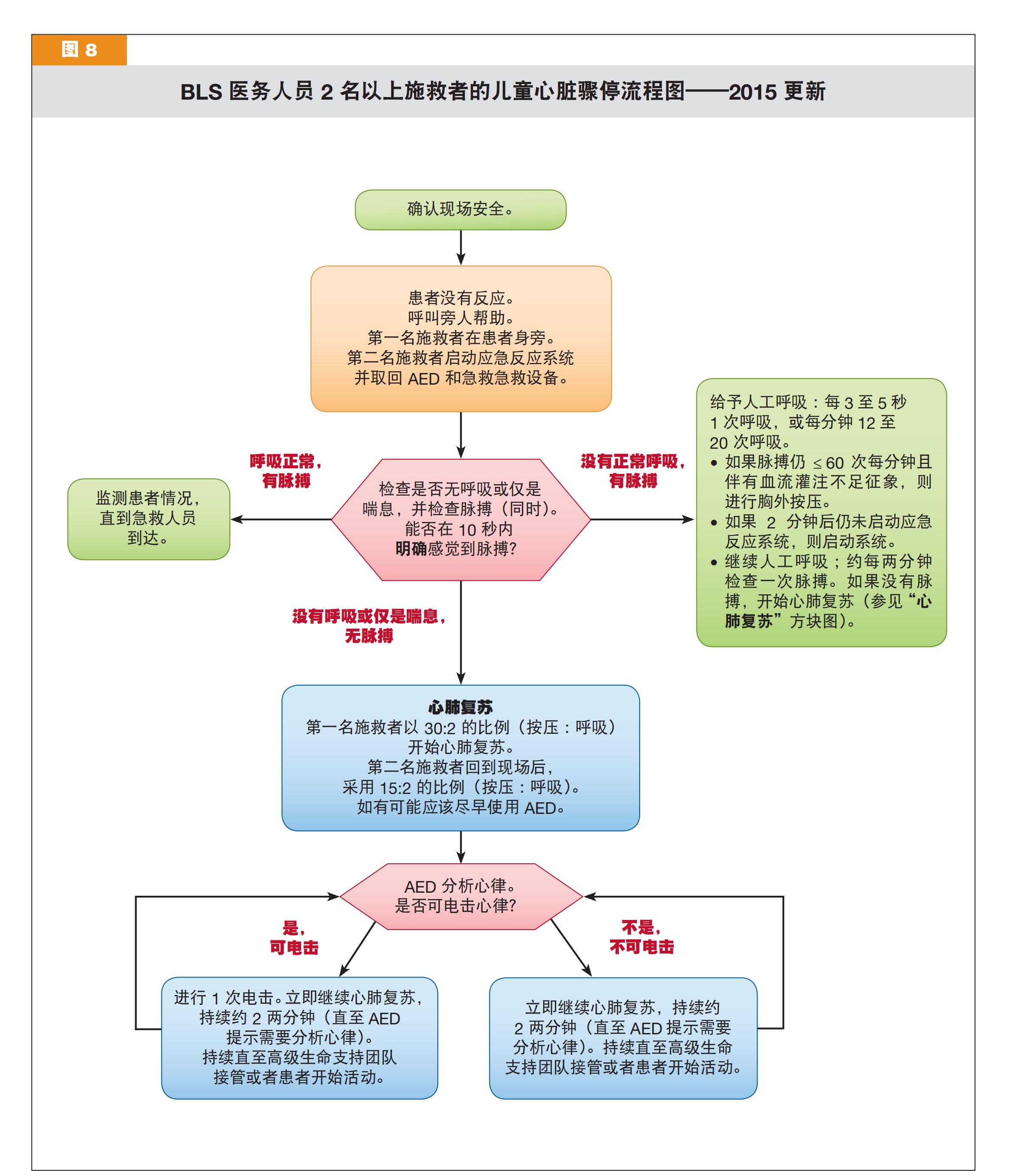 BLS 医务人员 2 名以上施救者的儿童心脏骤停流程图——2015 更新-第1张图片-医海无涯