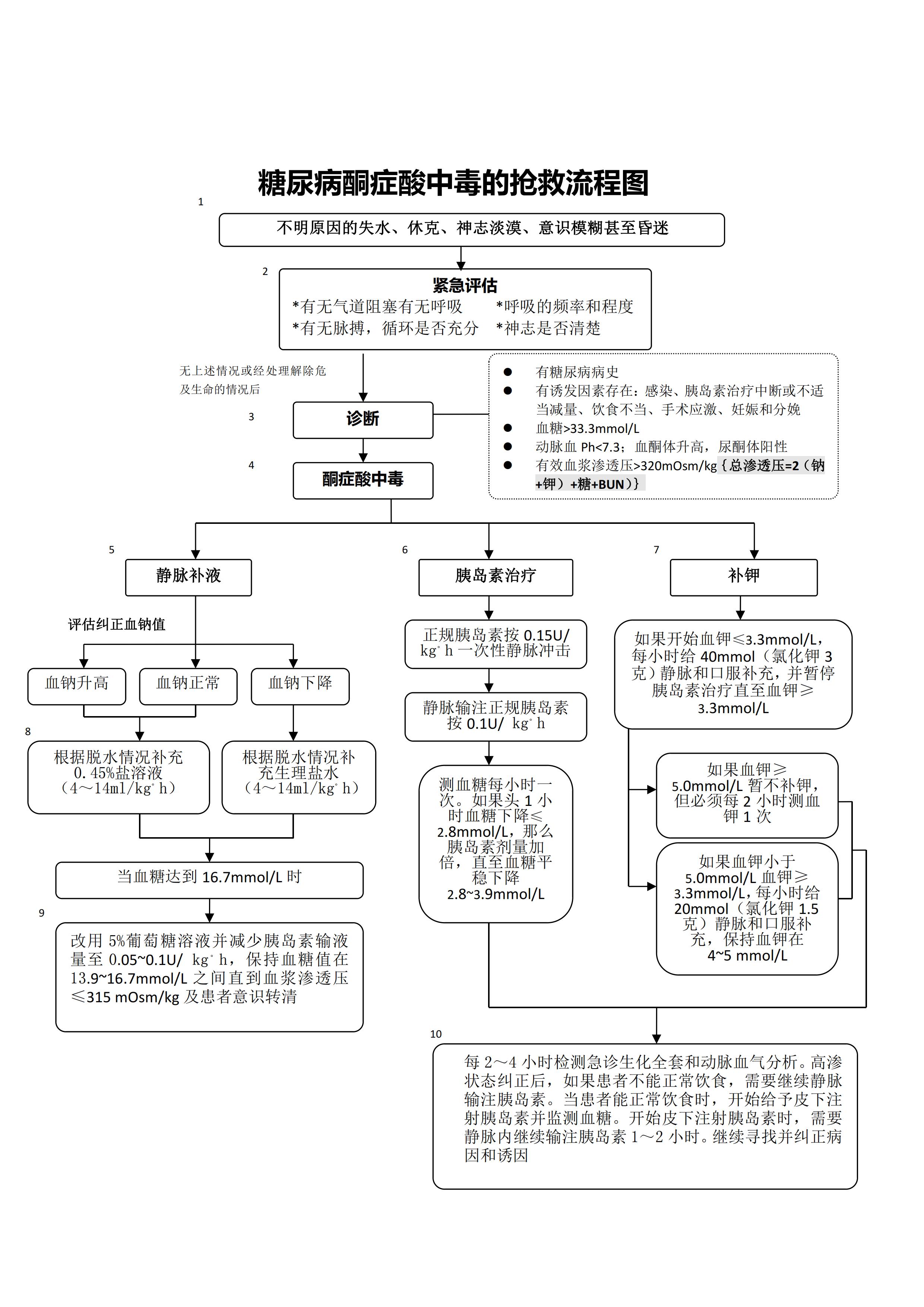 糖尿病酮症酸中毒的抢救流程图-第1张图片-医海无涯